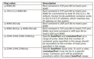 Image result for Docker Compose Spring Boot How to Expose Port