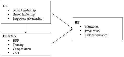 Leadership Styles, High-Involvement Human Resource Management Practices ...