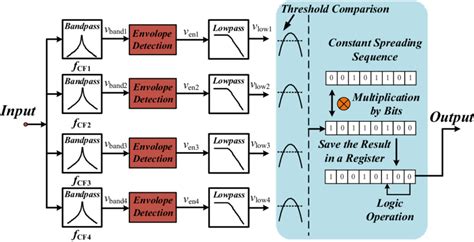 Demodulation Vibration 的图像结果