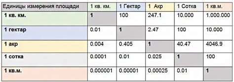 Сколько метров в сотке, как перевести сотки в квадратные метры ...