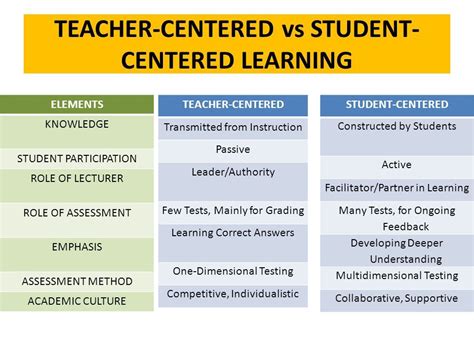 Image result for Teaching Method Comparison
