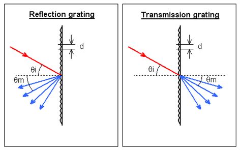 Image result for Transmission Diffraction Grating
