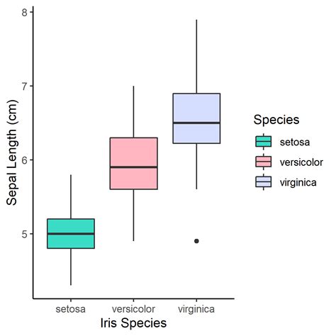 Image result for Boxplot in R