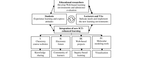 Collaborative Development Process 的图像结果