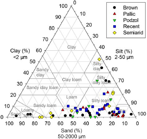 Image result for USDA Soil Triangle Chart Tutorial