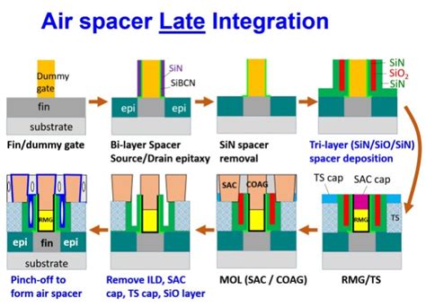 Air Spacers and Stacked GAA Nanosheets Drive Performance - EE Times