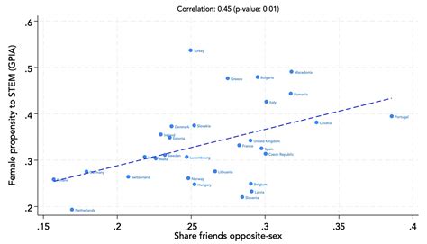 Childhood friendships and the gender equality paradox in education | CEPR