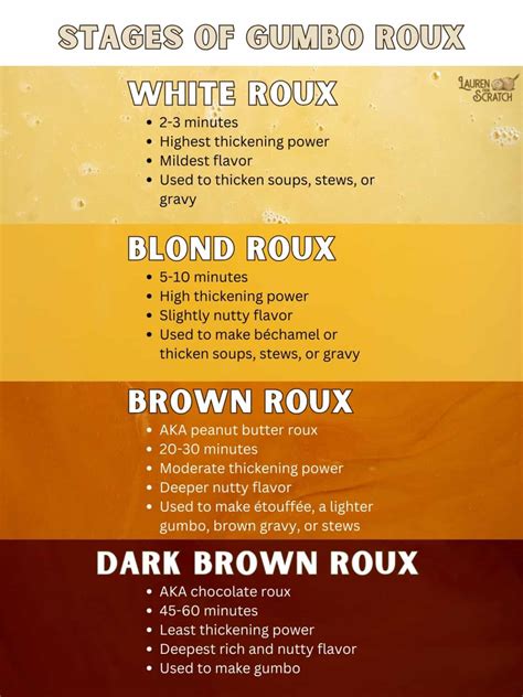 How to Make Dark Roux for Gumbo - Lauren from Scratch