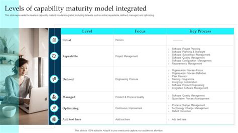 Image result for Technology Capability Maturity Model