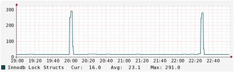 Image result for InnoDB Deadlock Graph