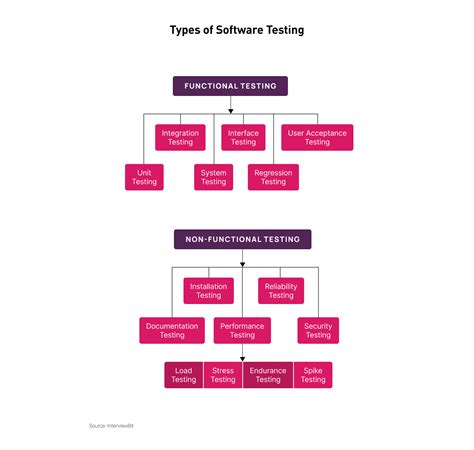 Functional vs Non-Functional Testing 的图像结果