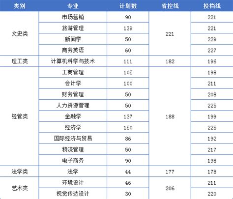 浙江工商大学杭州商学院2021年“专升本”招生简章_浙江专升本哪家好