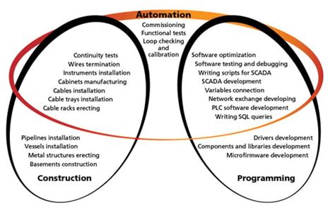 Image result for Explain One Automation Projects