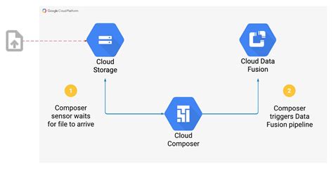 Điều phối Data Fusion pipelines dễ dàng với Cloud Composer - DevSamurai ...