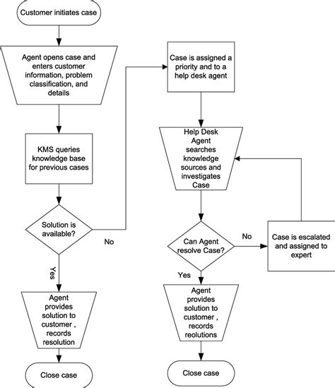Knowledge Management Process Map 的图像结果