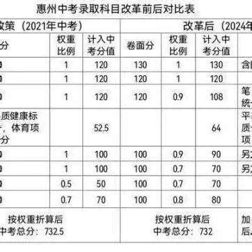 2023惠州中考总分多少 惠州中考科目及各科分数_初三网