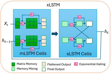 xLSTM-Based Urban Traffic Flow Prediction for Intelligent ...