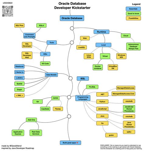 Image result for Oracle Database Syntax