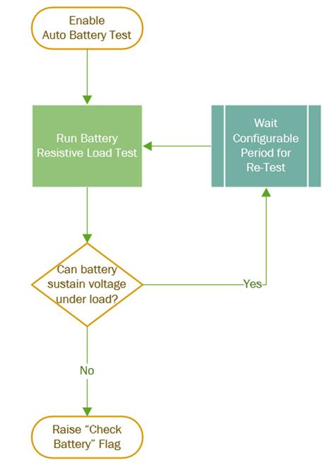 Image result for Flow Chart Battery Testing