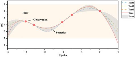 Early Remaining Useful Life Prediction for Lithium-Ion Batteries Using ...