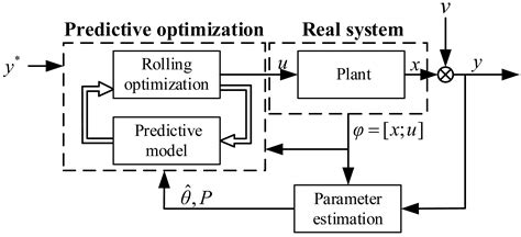 Research on Stochastic Dual Model Predictive Control and Application to ...