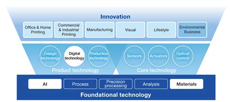 Image result for Technology Development