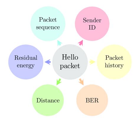 Image result for What Is Hello Packet