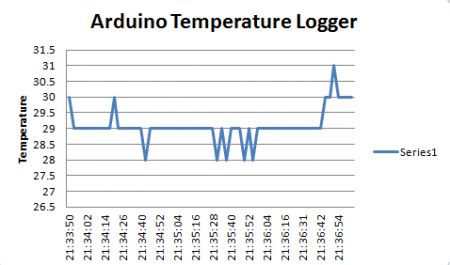 Image result for Temperature Data Logger Arduino