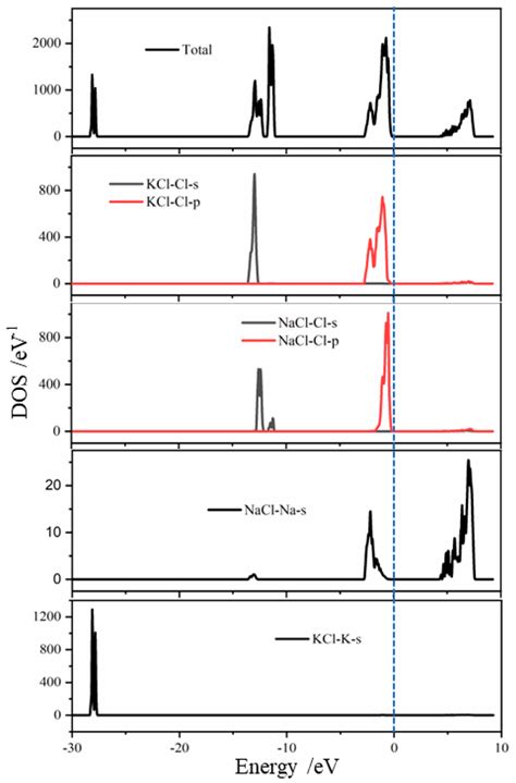 Surface Properties of NaCl and KCl in a Potassium−Sodium-Saturated ...