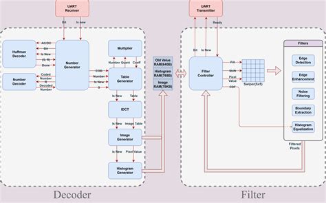 Image result for Hardware Decoder