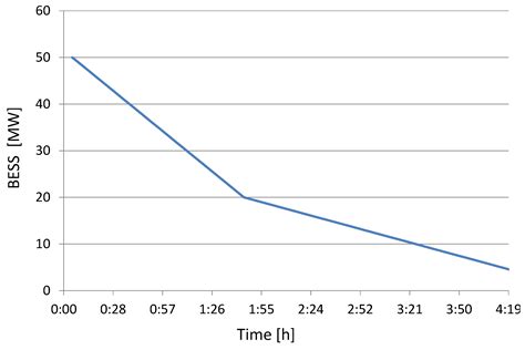 Optimal Generation Start-Up Methodology for Power System Restoration ...