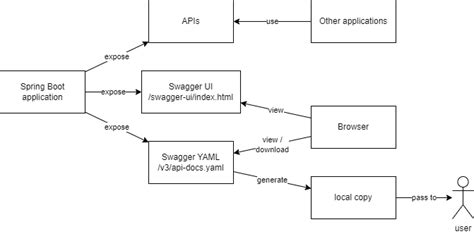 Image result for Swagger UI Spring Sample Authentation