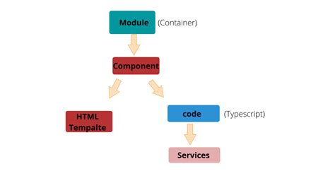 Define Component in Angular2 的图像结果