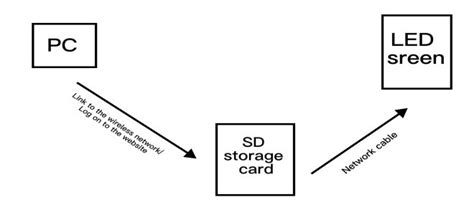 LED Control System Tutorial 的图像结果