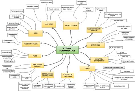 Image result for Python Full-Course Map