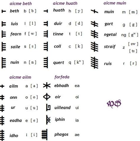 Language Systems Chart 的图像结果