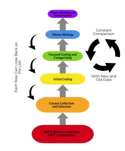Constructivist Grounded Theory Coding 的图像结果