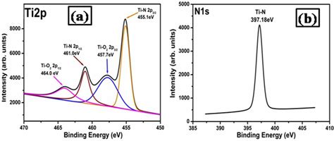 Enhanced Thermal Stability of Sputtered TiN Thin Films for Their ...