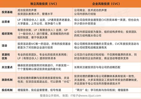 一文读懂2020年CVC投资 - 知乎