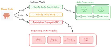 Claude Code Databricks 的图像结果