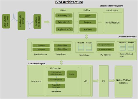 JVM Architecture ~ Beginners Java