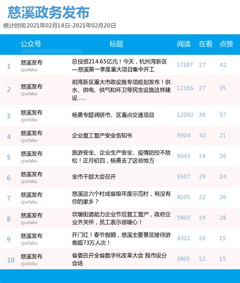 慈溪微信公众号周排行榜（2.14-2.20）_榜文