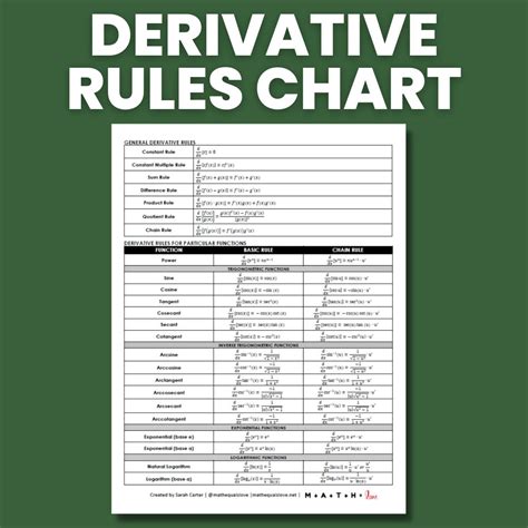 Free Printable Derivatives Formula Chart (PDF) | Math = Love ...