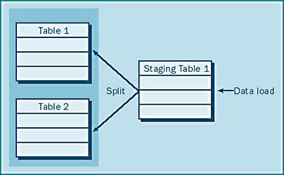 Image result for Create Staging Table SQL Database