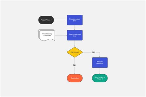 Image result for Flowchart Python Code Example