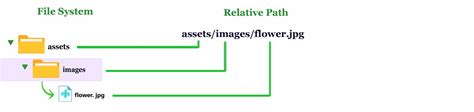 HTML File Paths | absolute path | relative path