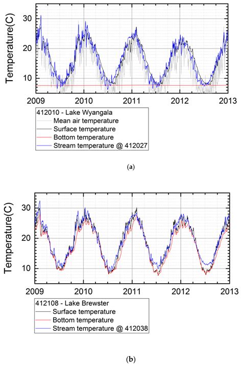 The Role of Water Temperature Modelling in the Development of a Release ...