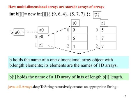 Image result for Ragged Array Java