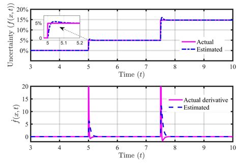 Dual-Extended State Observer-Based Feedback Linearizing Control for a ...