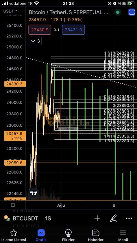 Saatlik yapı 22959 a kadar bozulmuyor. - Yorumlu grafik